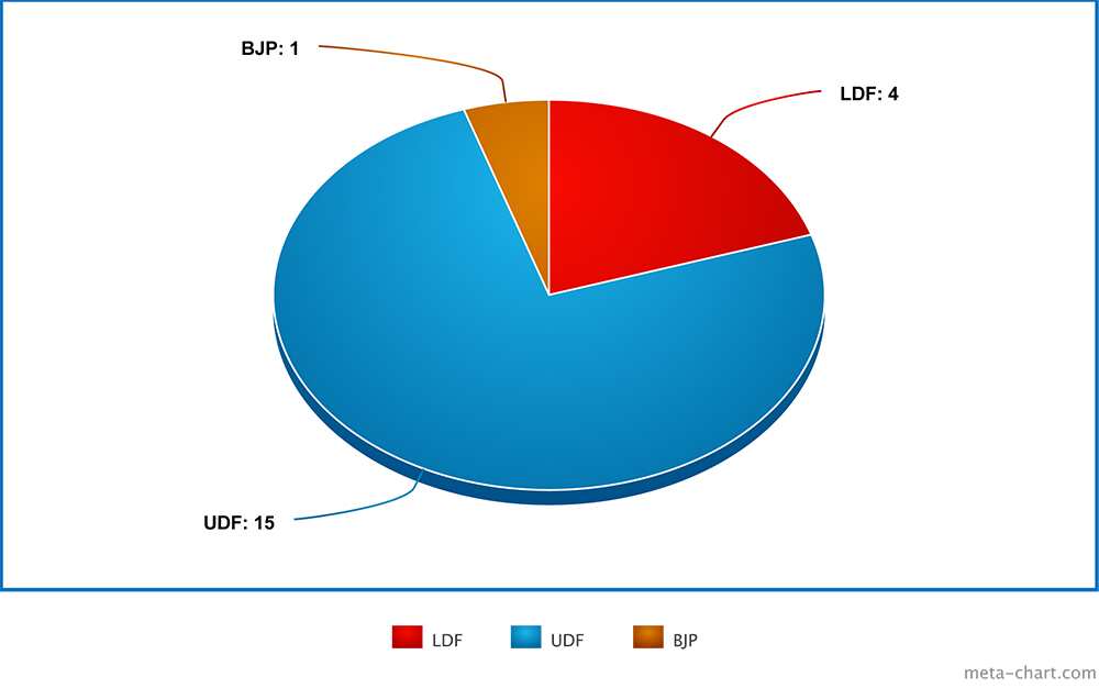 Kerala vote
