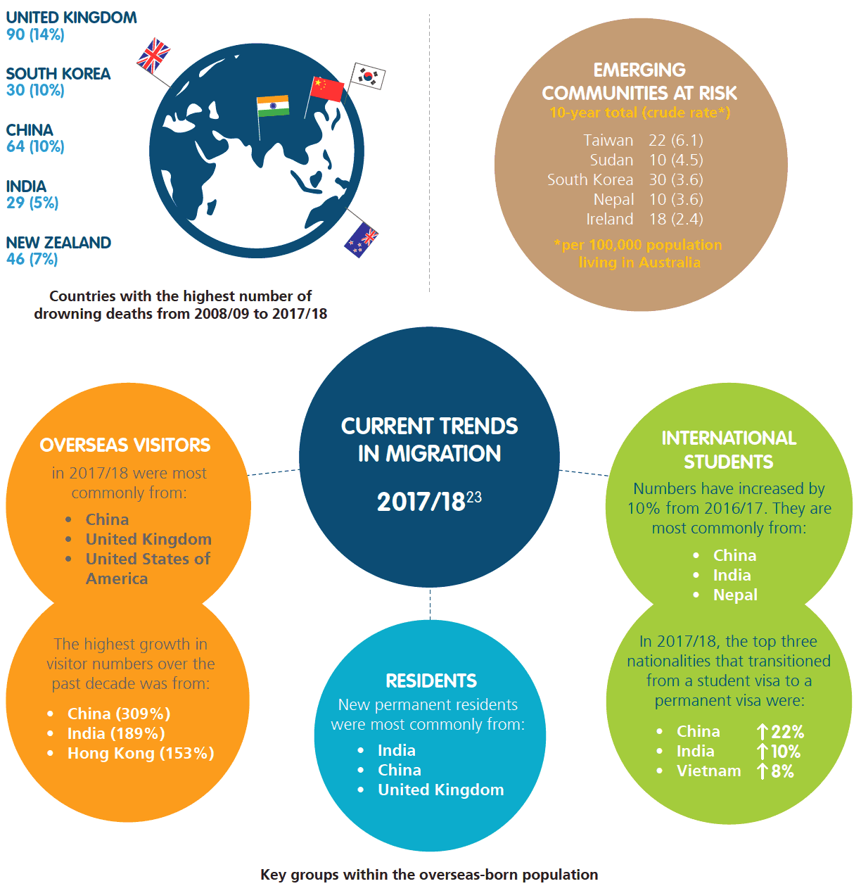 Key groups within the overseas-born population
