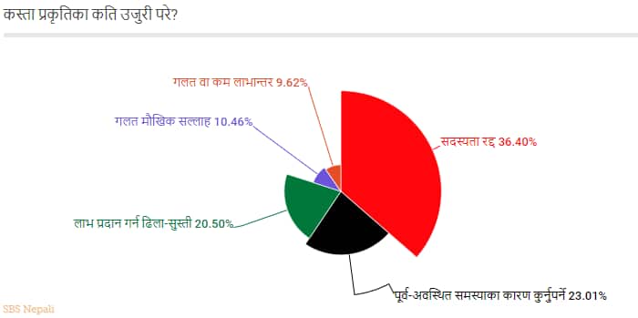 कस्ता प्रकृतिका कति उजुरी परे?