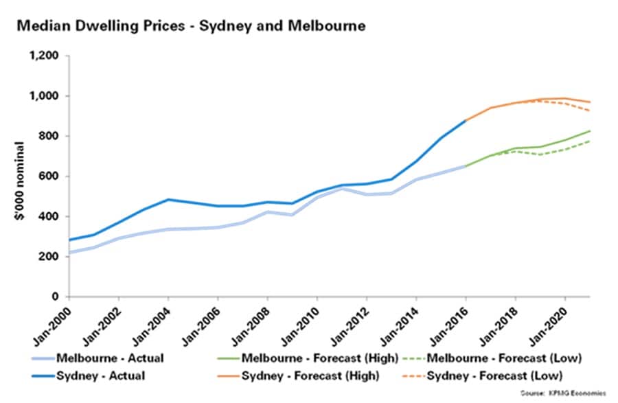Median Dwelling Prices - Sydney and Melbourne