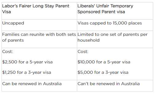 Labor’s fairer Long Stay Parent visa 