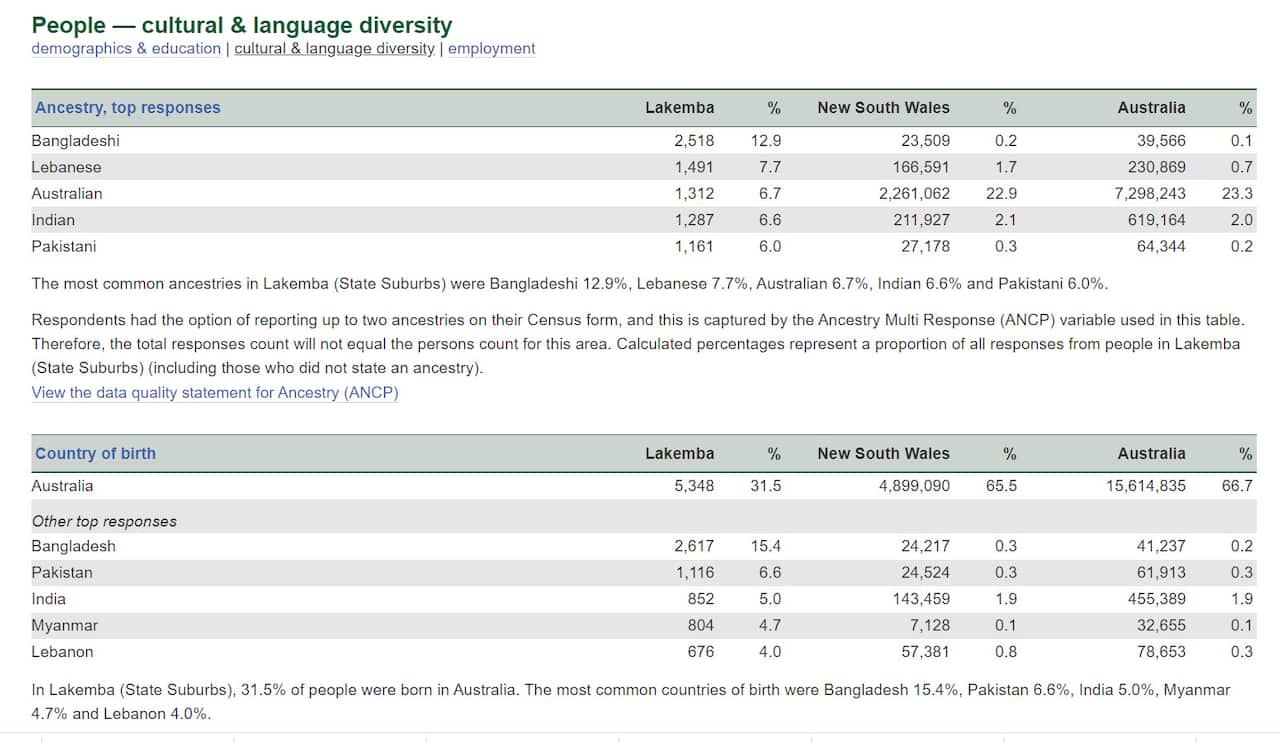 Australian Bureau of Statistics (2020) '2016 Census QuickStats' accessed 13 June 2021.