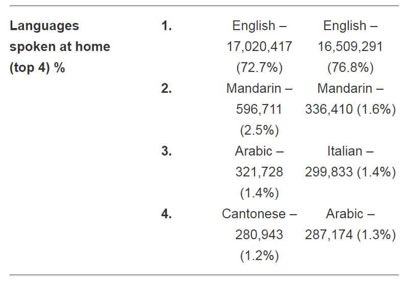 languages spoken at home 2016 census