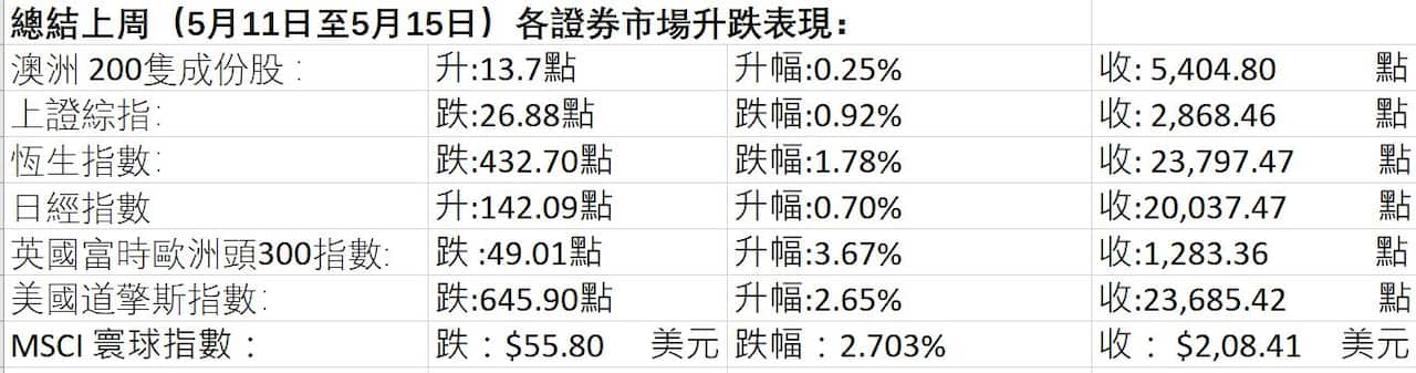 Last week market Performance 