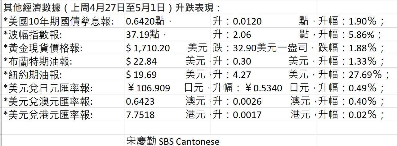 Last Week Other Figures