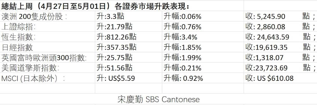 Last Week Market Peformance 