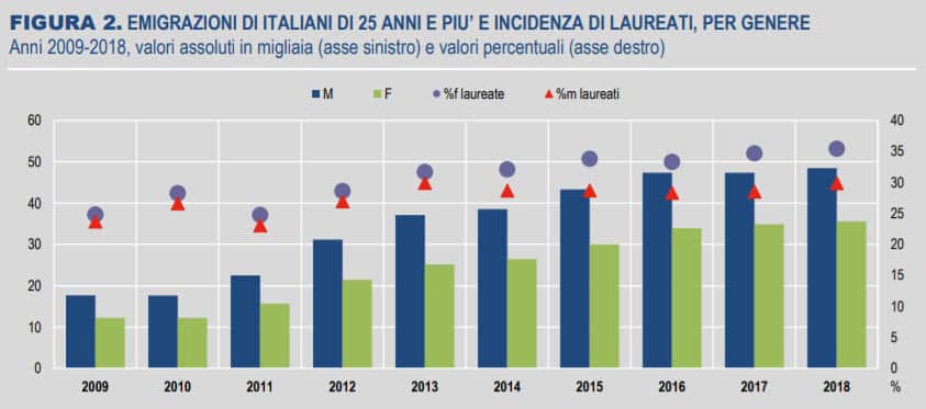 Percentuale immigrati italiani laureati 