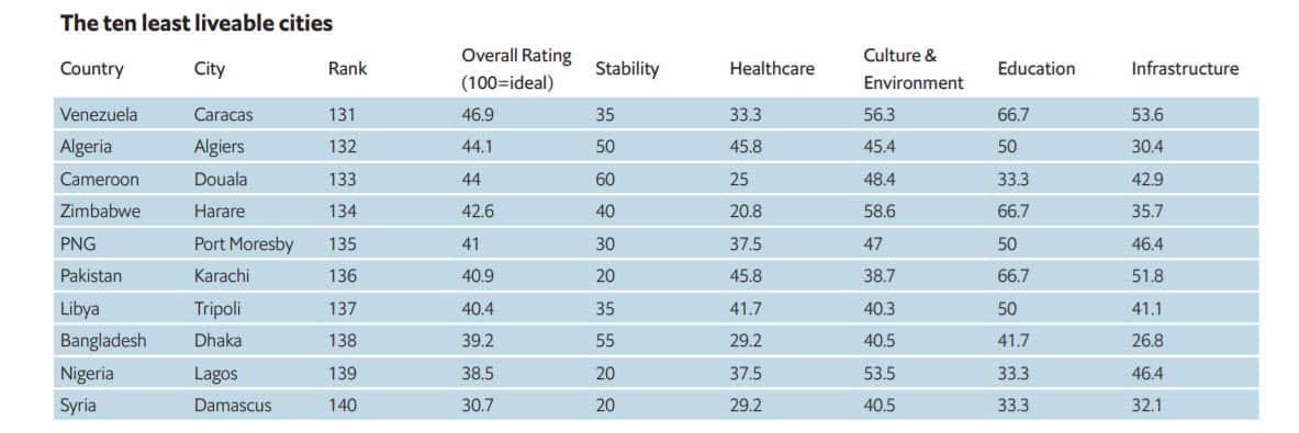 The Global Liveability Index 2019