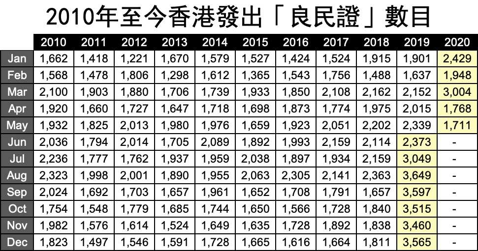 The number of the Certificates of No Criminal Conviction issued by Hong Kong Police Force