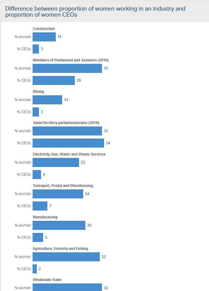 Fewer women run top Australian companies than men named John — or Peter, or David