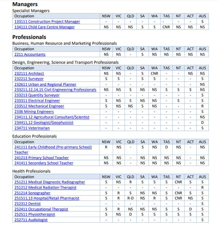 The Department of Employment, Skills, Small and Family Business (formerly Department of Jobs and Small Business) carries out research to identify skill shortages in the Australian labour market. The research results provide information about skill shortag