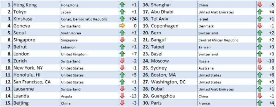 EuroCast Survey table for the most expensive cities in 2018