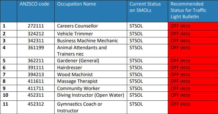 Skilled Migration Occupation Lists Review