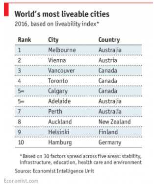 World's most liveable cities