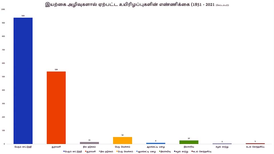 Lives lost due to Natural Disasters