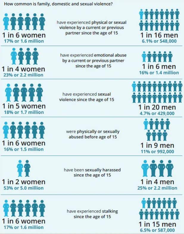 One in six girls and one in six boys experienced physical or sexual violence as children.
