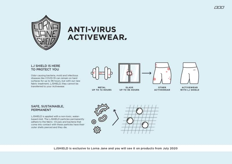 Lorna Jane promotes its 'LJ Shield anti-virus activewear'.