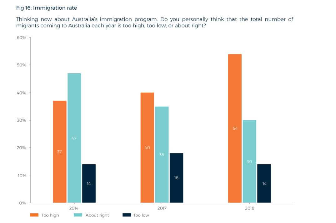 Public opinion in Australia about migration, according to a Lowy Institute Poll 2018
