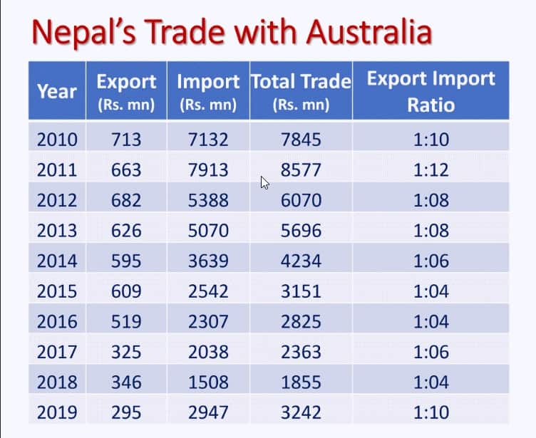 Trade between Nepal ad Australia