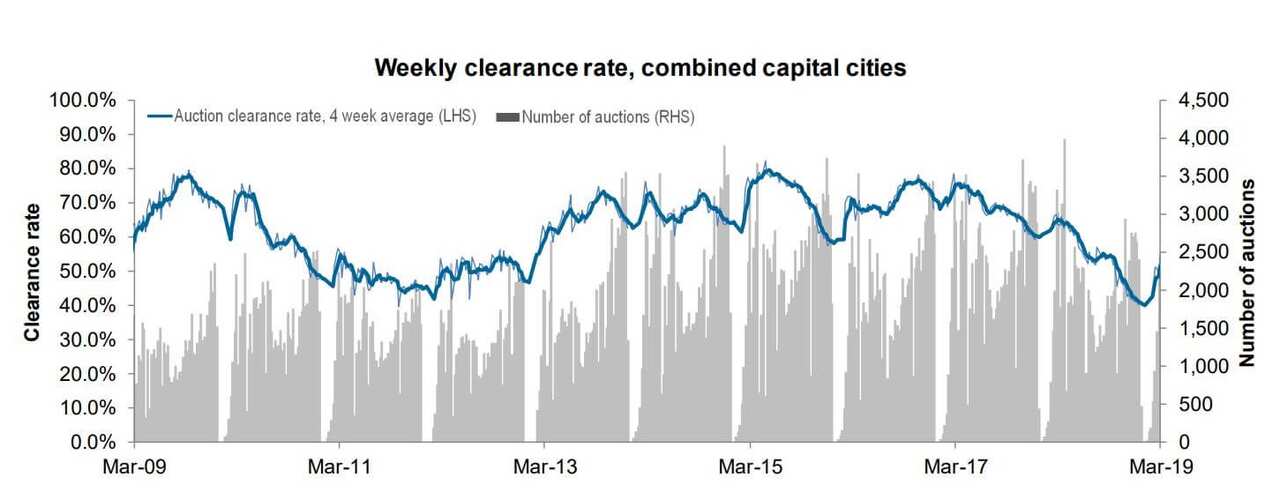 Australian Housing Market