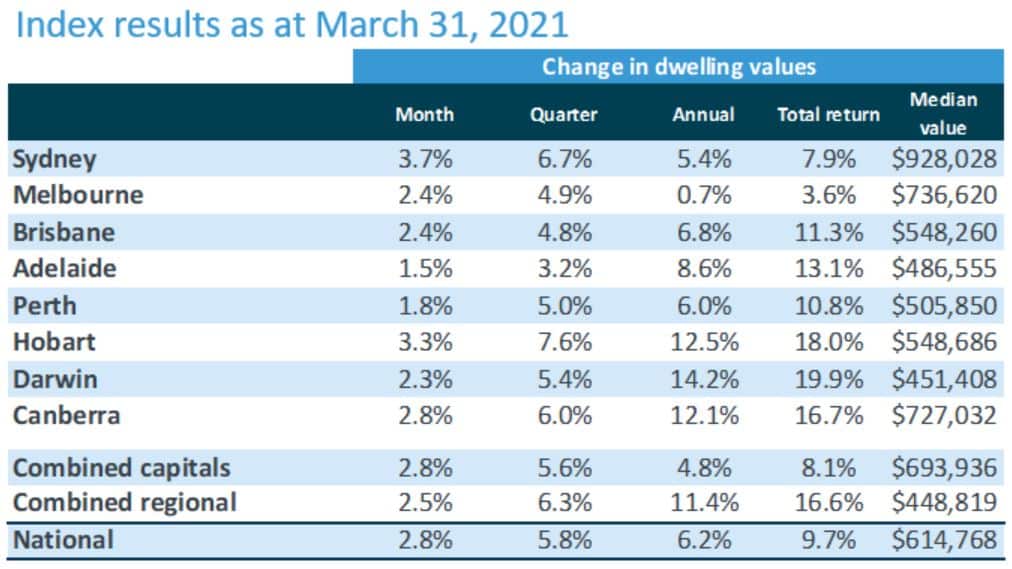 House prices rising at fastest pace in 32 years. 