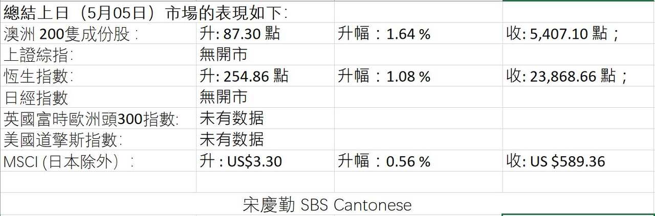 Market news