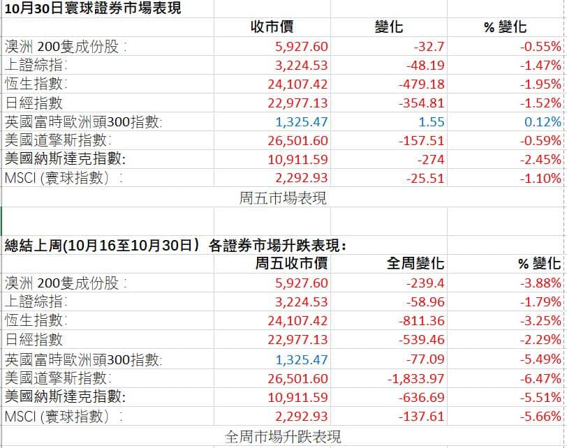 Stock Market figures