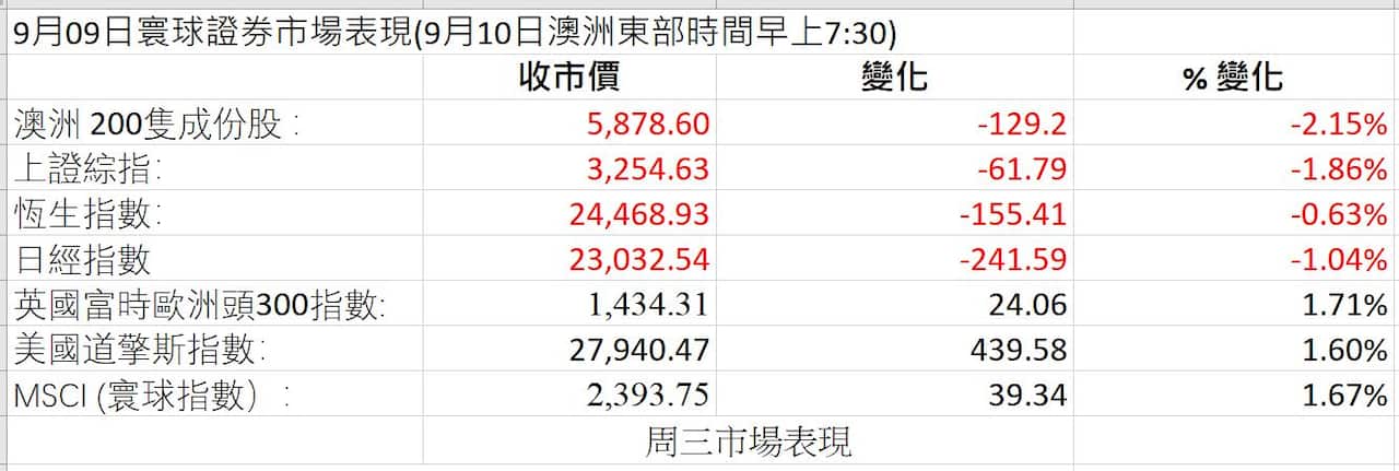Market Figures
