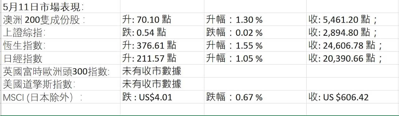 Latest Market figures