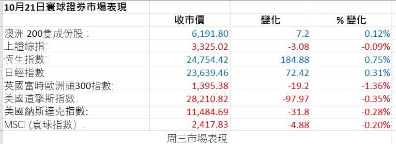 Stock Market figures