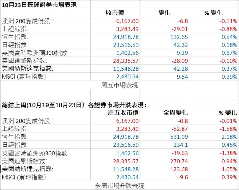 Stock Market figures