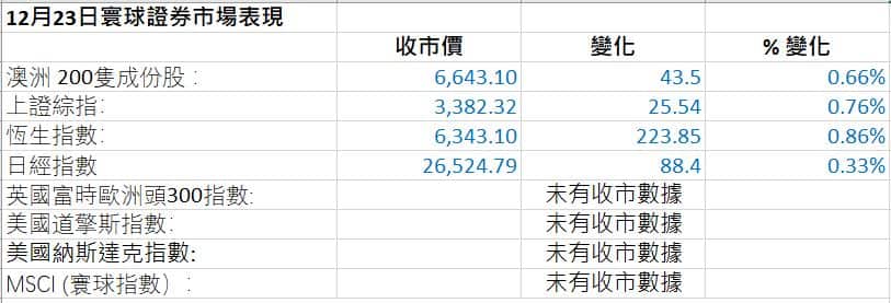 Stock Market figures