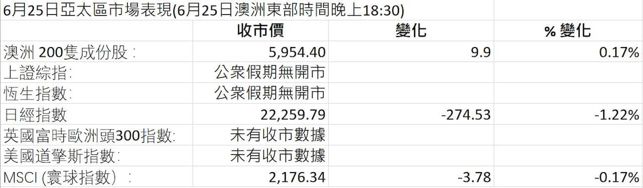 Markets Figures