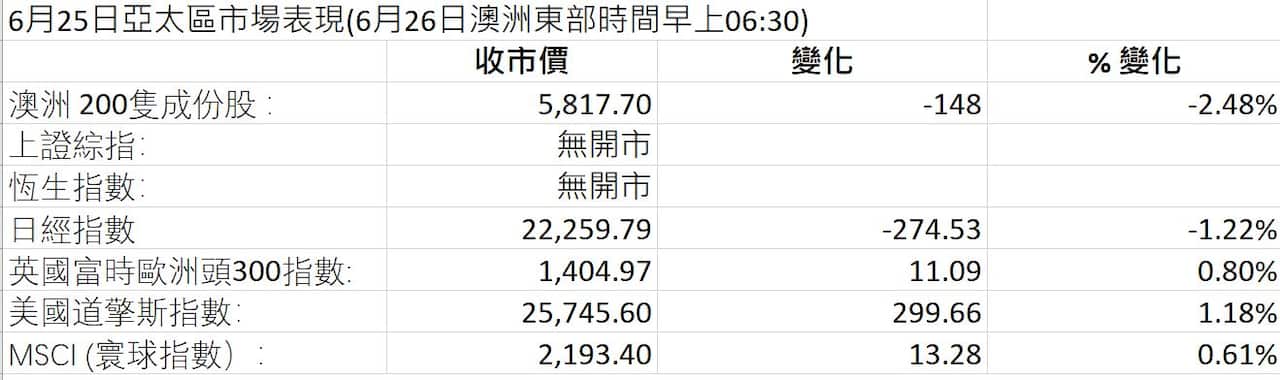 Markets Figures