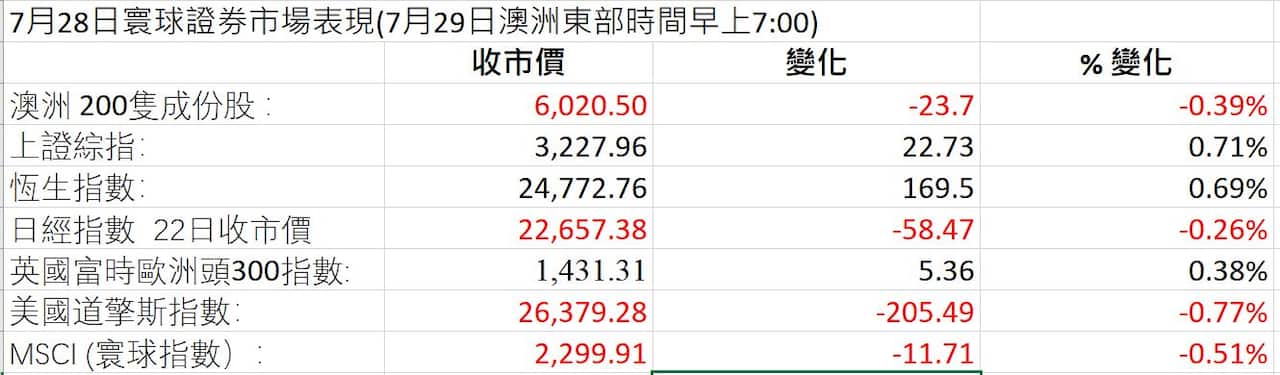 Markets going its own way