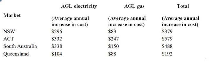 energy prices