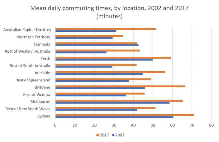 The average weekly commuting time in Australia