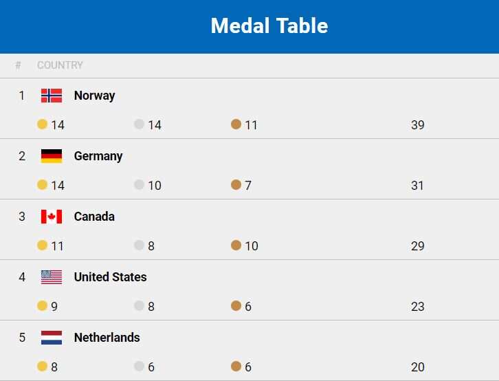 Medal Table of Winter Olympics 2018