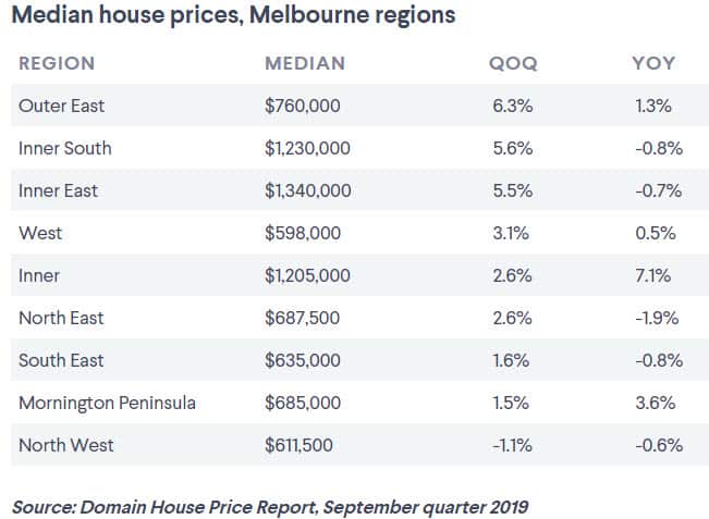 Melbourne House Prices