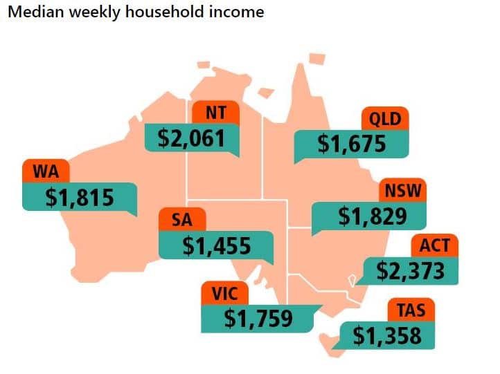 Median weekly household income, excluding visitors and other non-classifiable households.