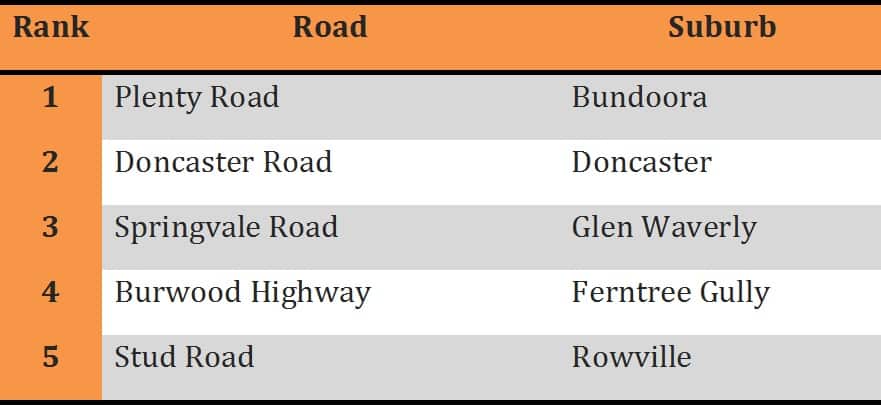 The worst roads for car accidents in Australia.