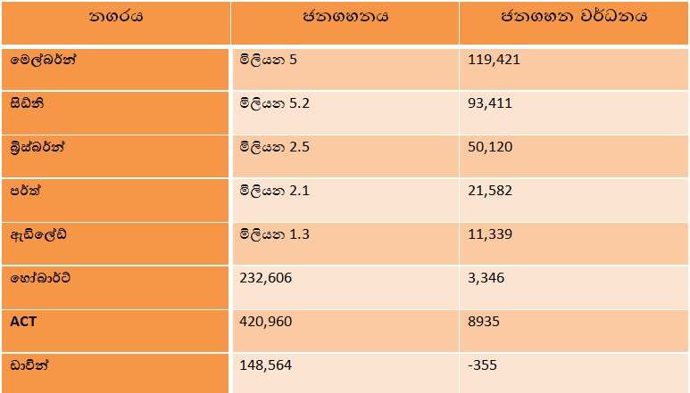 Melbourne to become nation's largest city by 2026.