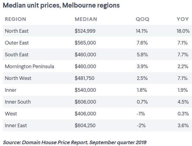 Median Unit Prices