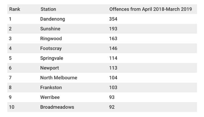 Melbourne Most dangerous train stations