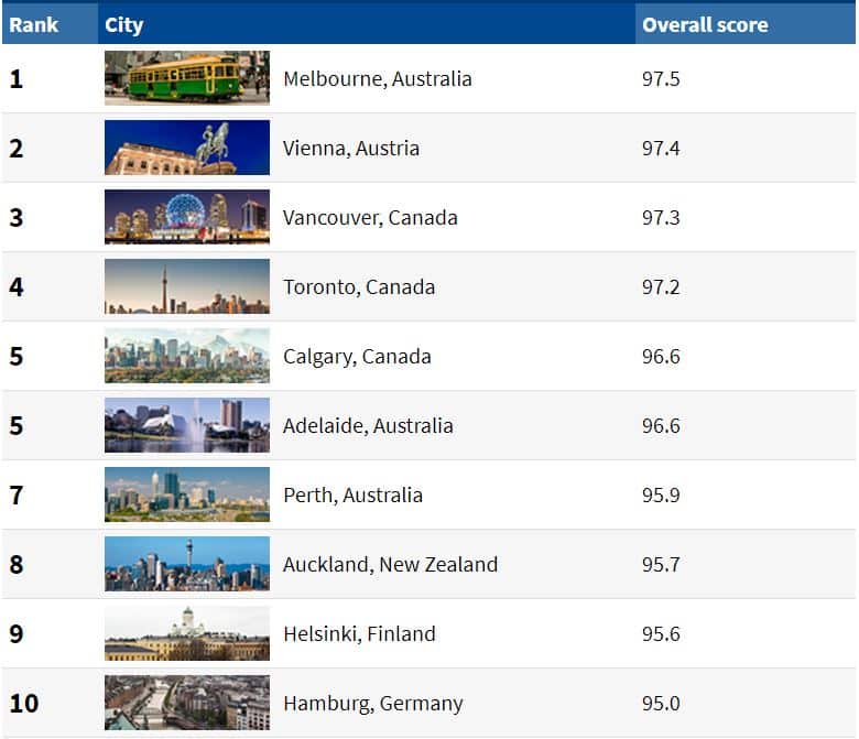 The Economist Intelligence Unit's (EIU) Liveability Index rank