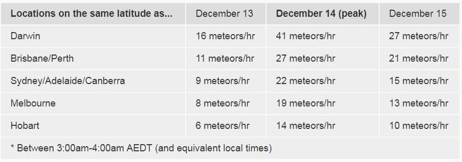 Geminids meteor shower time and location in Australian cities