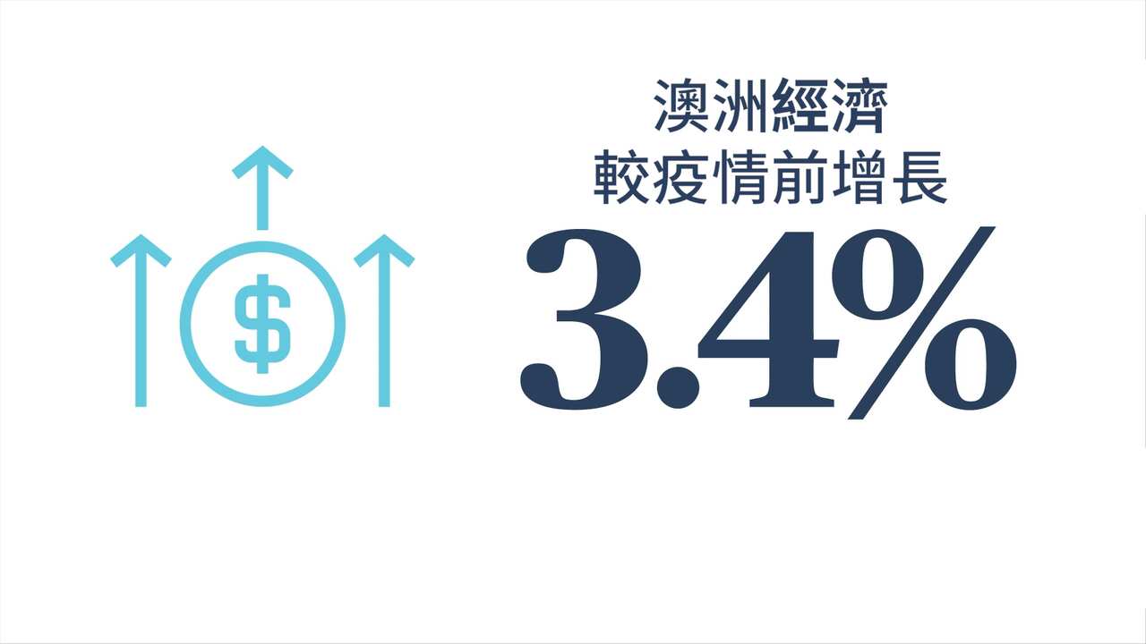 聯邦財案2022：澳洲經濟較疫情前增長3.4%