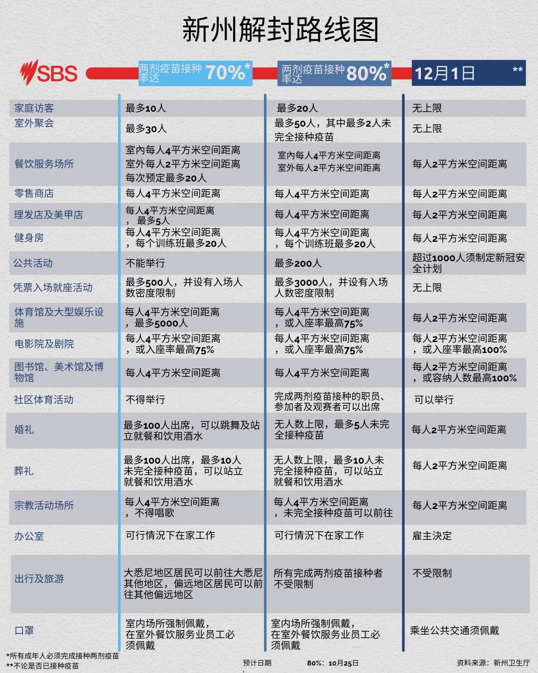 一图了解新州解除新冠疫情封锁路线图