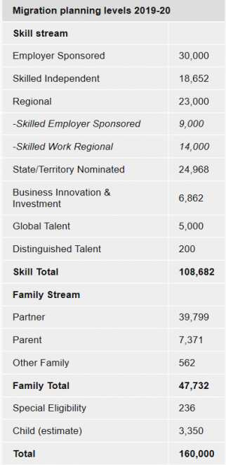 Migration planning levels 2019-20