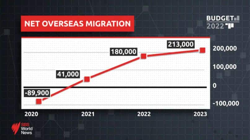 Australian Federal budget 2022